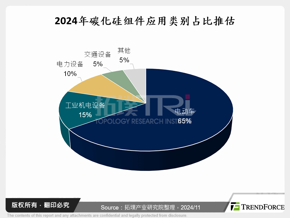 2024年碳化矽元件应用类别占比推估