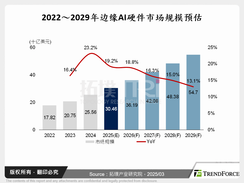 2022～2029年边缘AI硬体市场规模预估