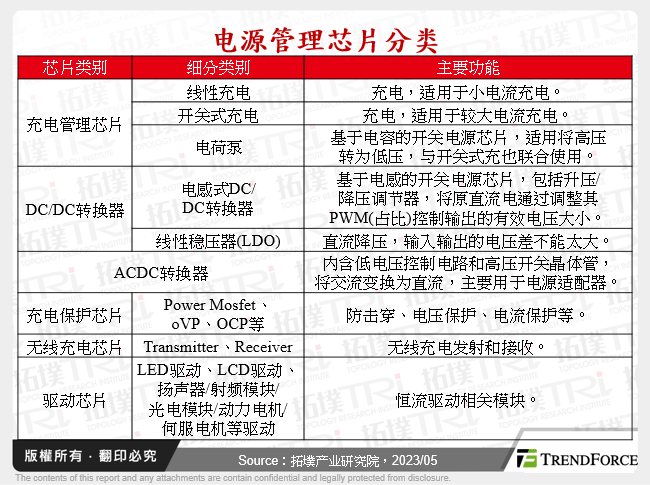 电源管理晶片分类