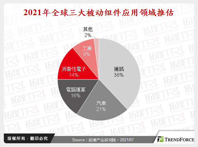 2021年全球三大被动元件应用领域推估