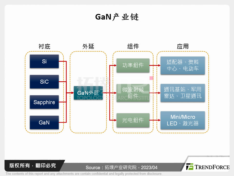 全球GaN产业发展现状浅析