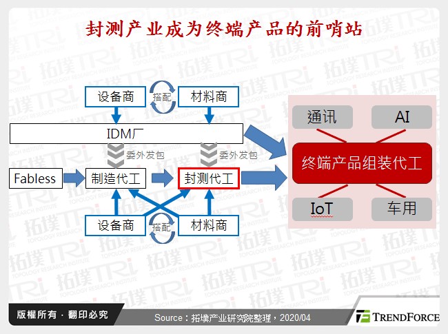 封测产业成为终端产品的前哨站