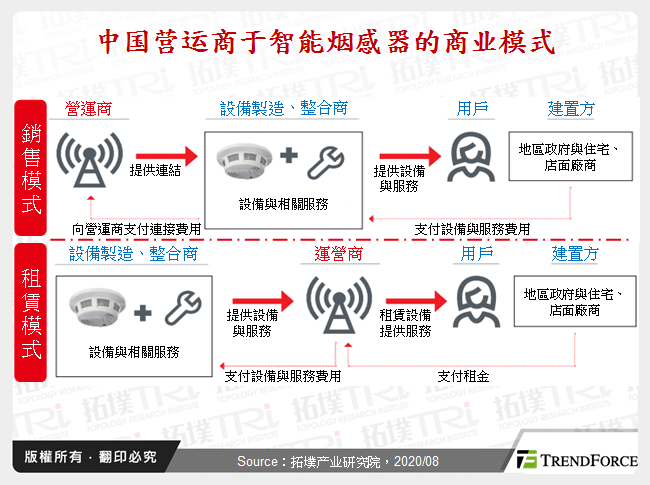 中国营运商于NB-IoT智慧烟感器的商业模式