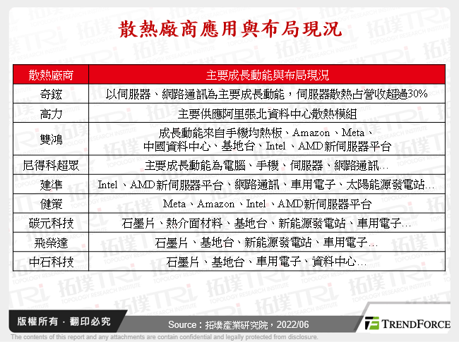 2022年散热市场回顾与展望