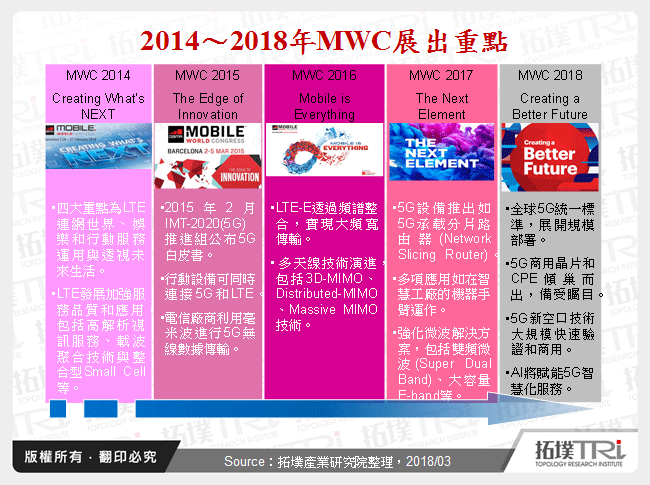 从MWC 2018展看通讯产业发展趋势