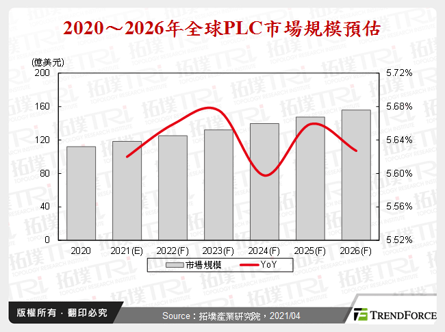 北美、中国PLC市场剖析与发展趋势