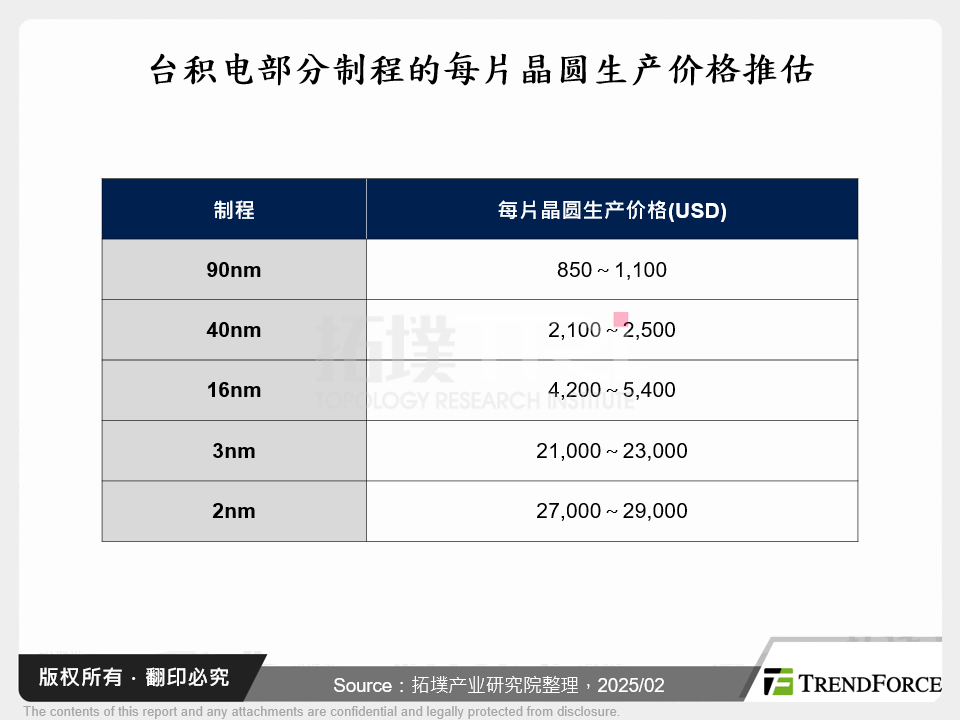 台积电部分制程的每片晶圆生产价格推估