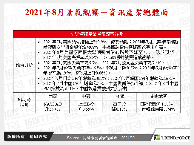 2021年8月景气观察