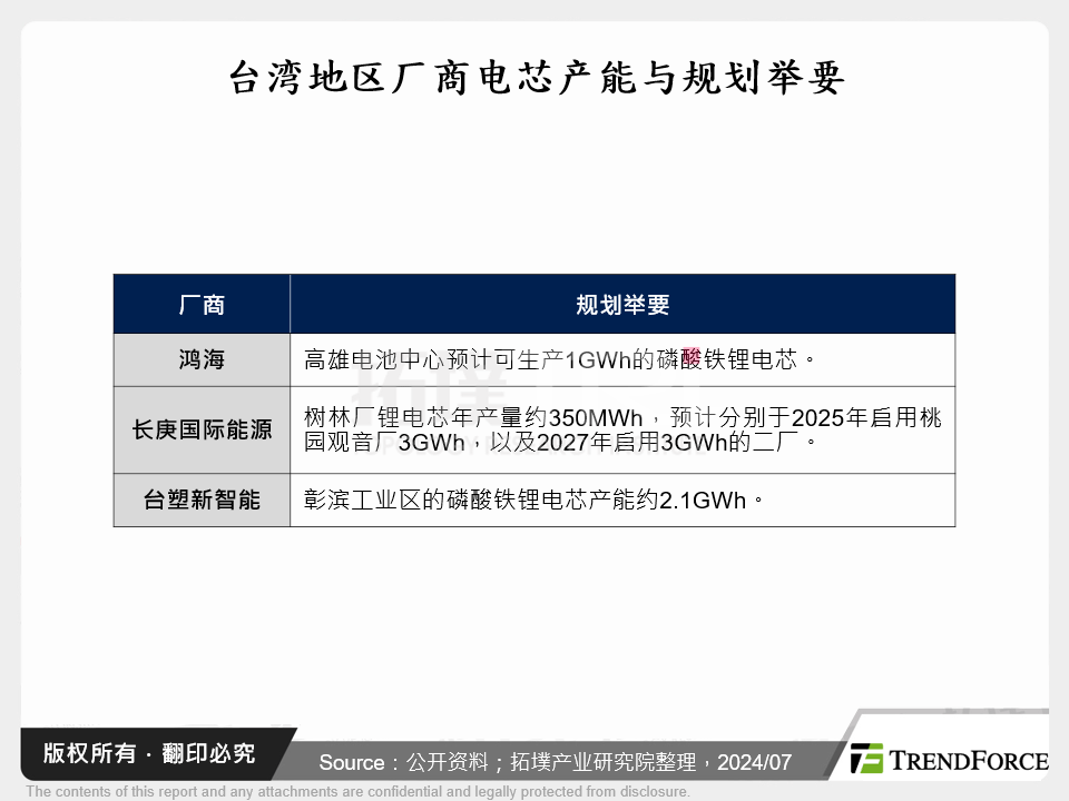 台湾厂商电芯产能与规划举要