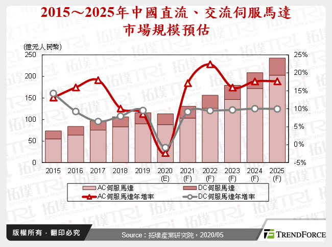 中国伺服马达国产化之发展与竞争剖析