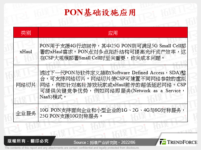 PON基础设施应用