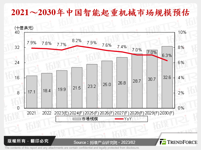 2021～2030年中国智慧起重机械市场规模预估