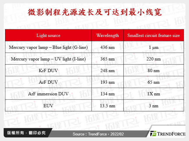 微影制程光源波长及可达到最小线宽