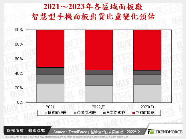 智慧型手机面板2022年出货回顾与2023年展望