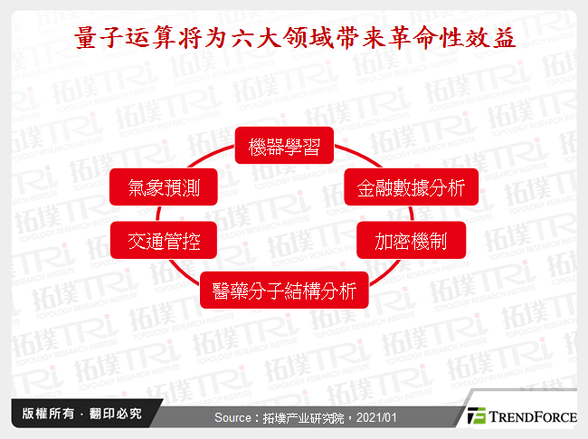 量子运算将为六大领域带来革命性效益