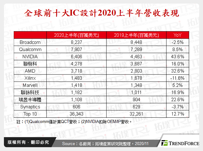 全球IC设计产业2020年回顾与2021年展望