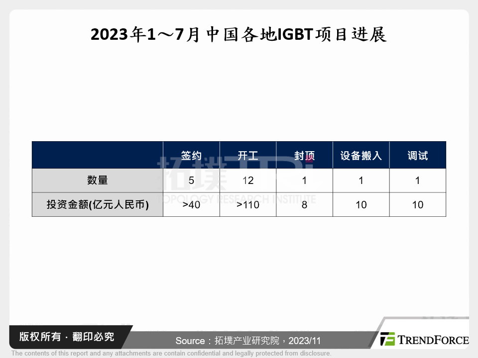 2023年1～7月中国各地IGBT专案进展