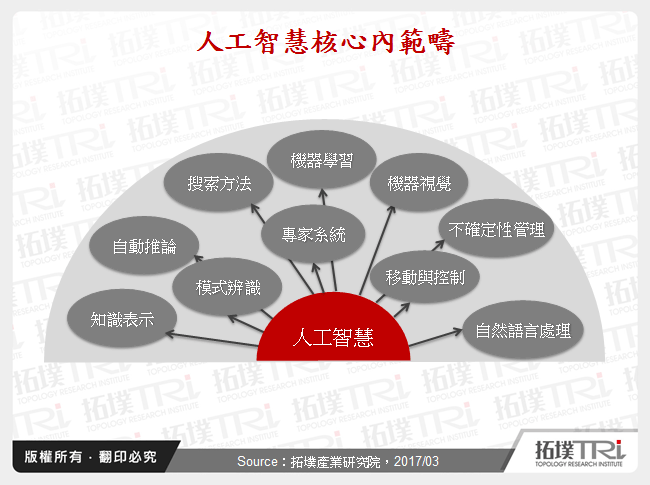 第三波人工智慧崛起－崛起契机与要件分析