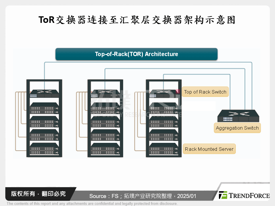 ToR交换器连接至汇聚层交换器架构示意图