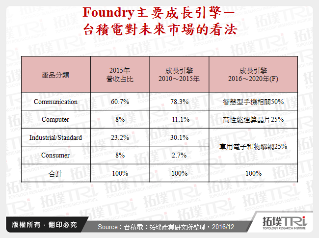 Intel与IBM替Foundry市场带入新竞争