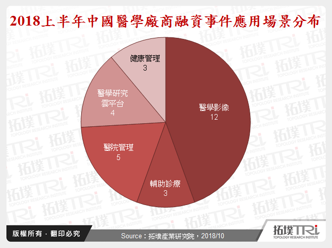 中国AI应用之智慧医疗落地情况