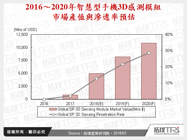 智慧型手机3D感测发展趋势