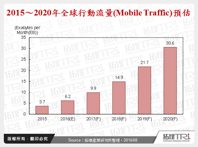 行动App数据分析平台发展现况与趋势