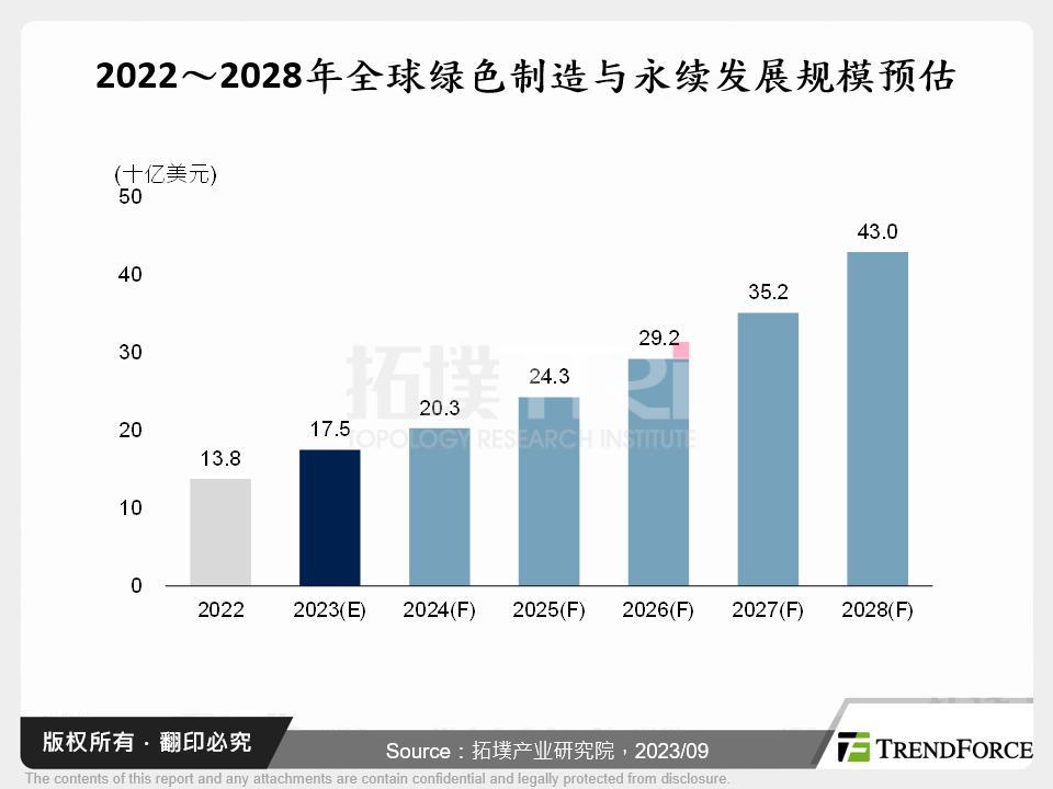 2022～2028年全球绿色制造与永续发展规模预估