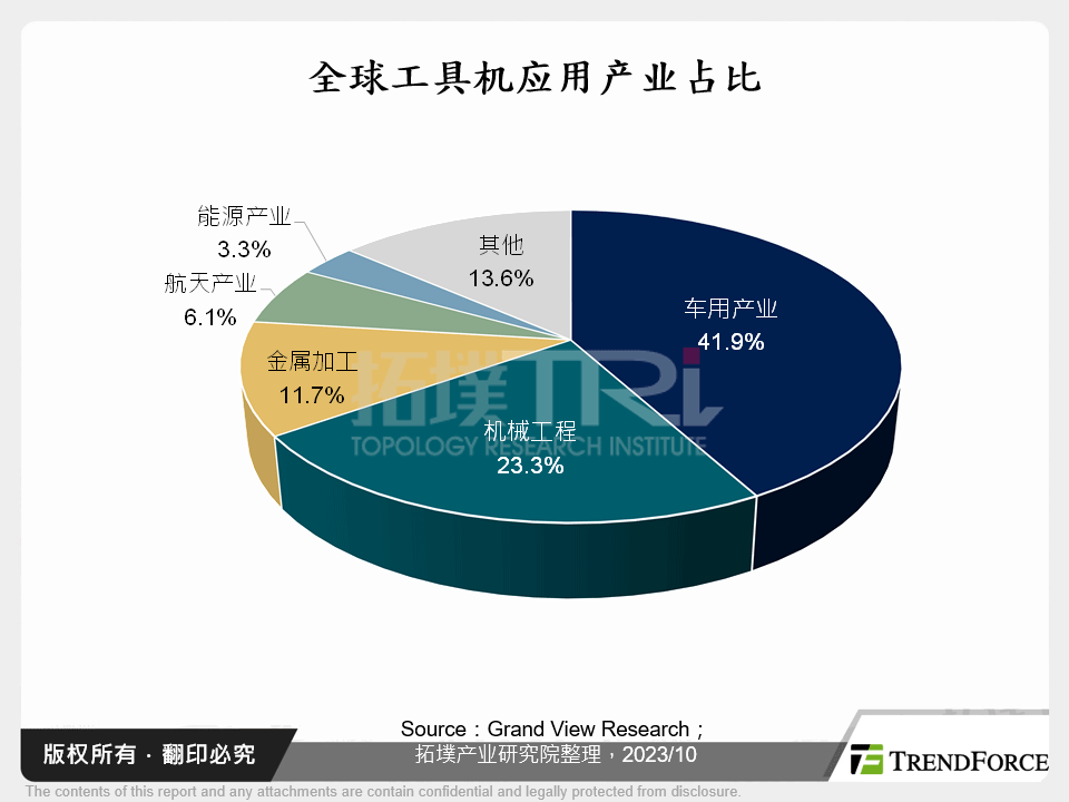 全球工具机应用产业占比