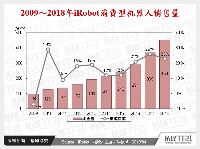 2009～2018年iRobot消费型机器人销售量