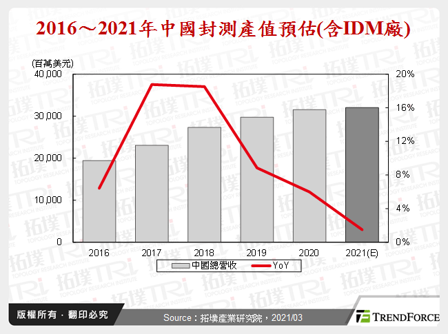 从贸易战与新冠肺炎疫情看中国封测产业