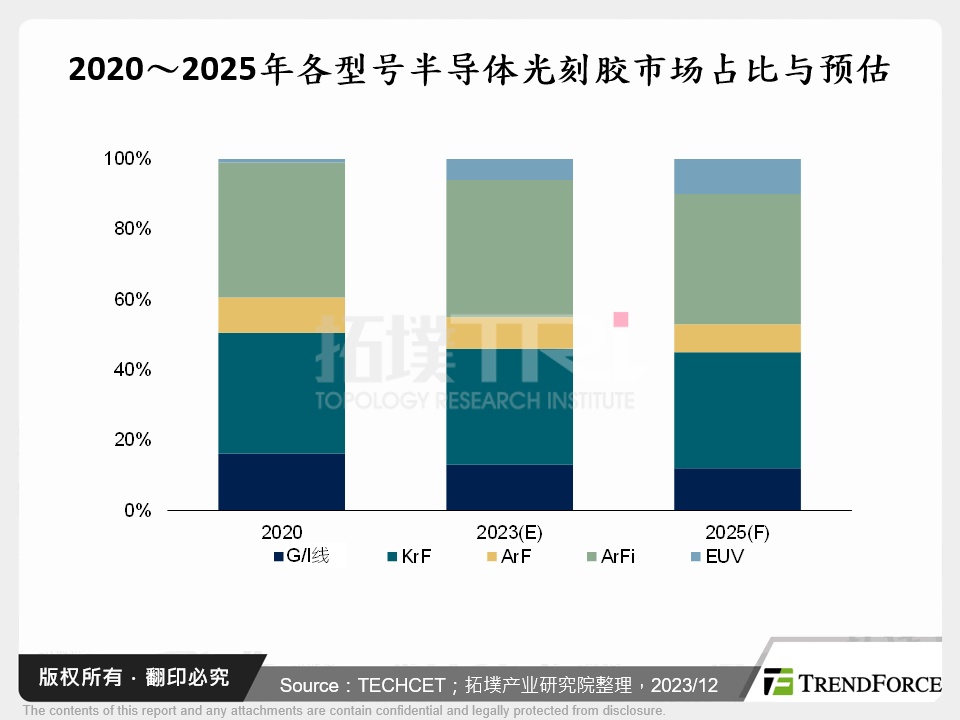 2023年全球光阻剂市场解析