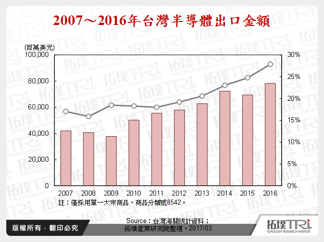 台湾半导体产业进出口贸易研析