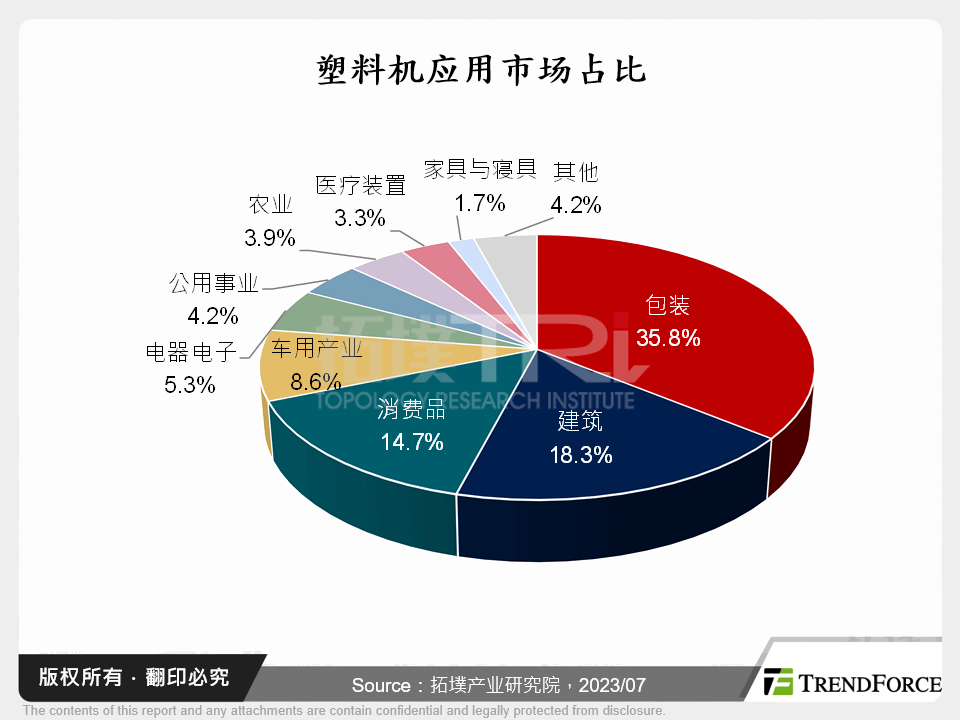 塑胶机应用市场占比