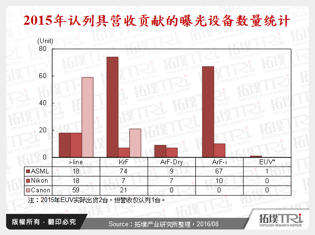 2015年认列具营收贡献的曝光设备数量统计