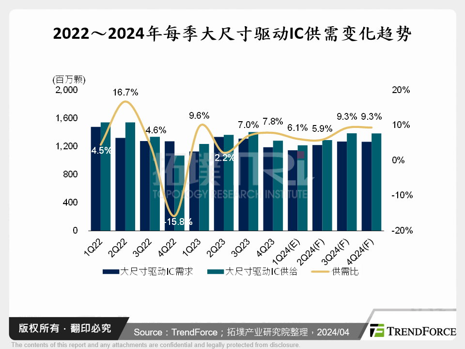 2022～2024年每季大尺寸驱动IC供需变化趋势