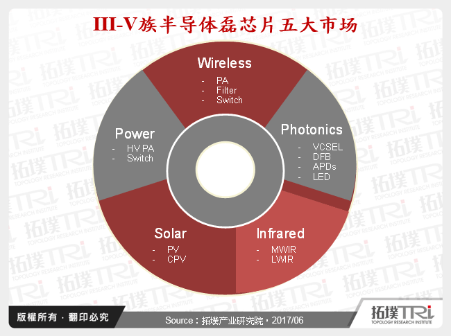 III-V族半导体磊晶片五大市场