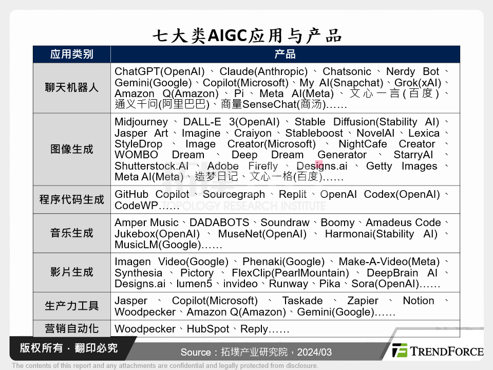 七大类AIGC应用与产品