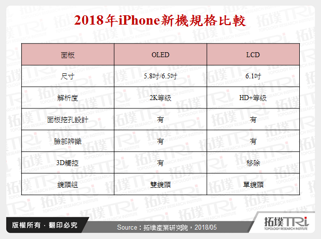 iPhone需求乱流中，小尺寸柔性OLED产能投资现况