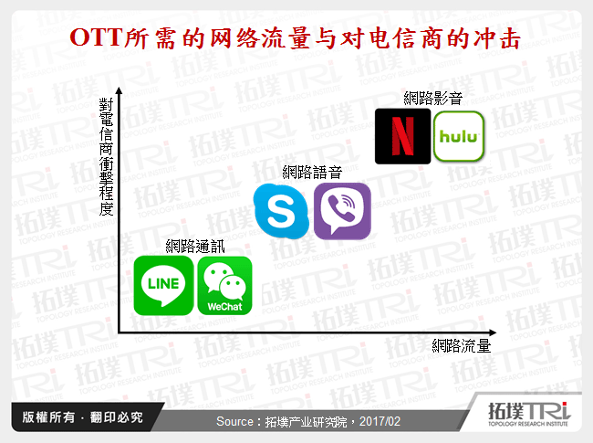 OTT所需的网路流量与对电信商的冲击