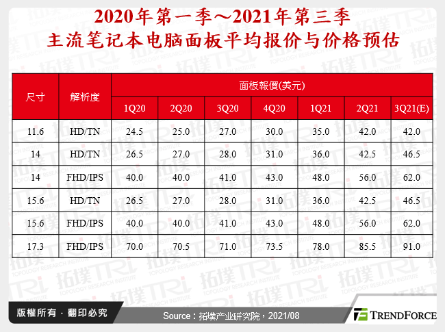 2020年第一季～2021年第三季主流笔记型电脑面板平均报价与价格预估