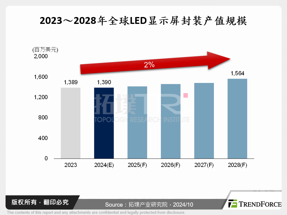 2023～2028年全球LED显示屏封装产值规模