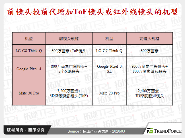 前镜头较前代增加ToF镜头或红外线镜头的机型