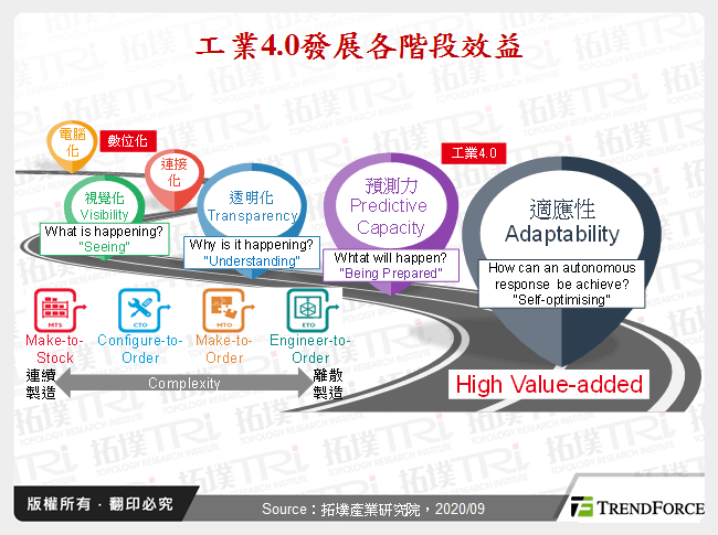 全球工业4.0发展趋势剖析