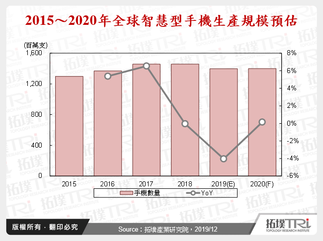 智慧型手机市场2019年回顾与2020年展望