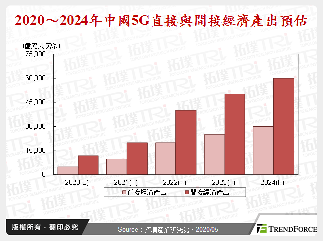 中国新基建政策－带动5G发展