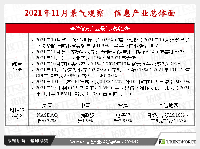 2021年11月景气观察－资讯产业总体面