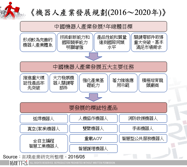 探讨《十三五规划》在机器人产业的政策与发展重点