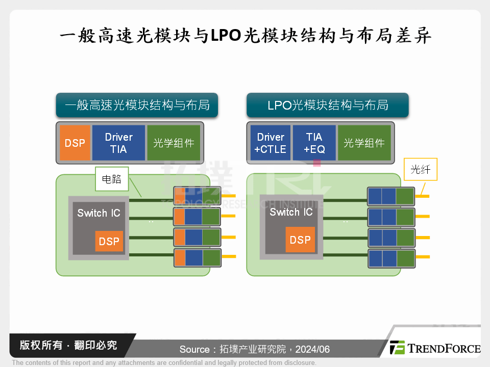 一般高速光模组与LPO光模组结构与布局差异