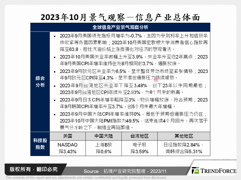 2023年10月景气观察